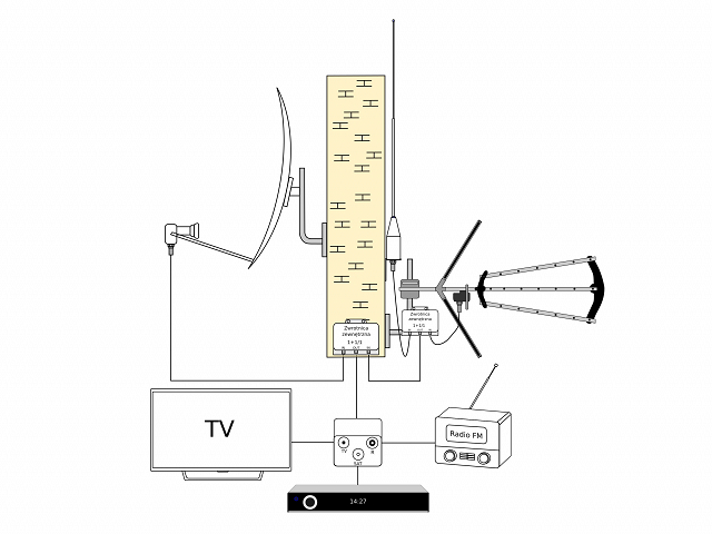 Instalacja RTV-SAT na 1 odbiornik ze zwrotnicą zewnętrzną