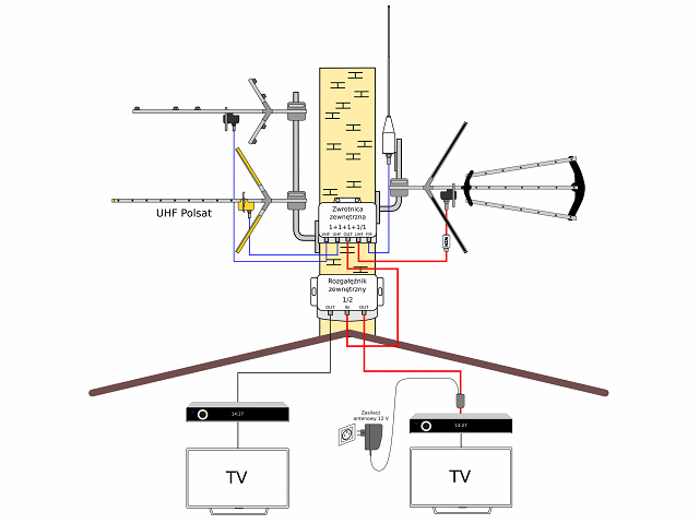 Instalacja RTV (2xUHF+VHF) na 2 odbiorniki z rozgałęźnikiem zewnętrznym dwukrotnym
