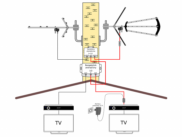 Instalacja TV naziemnej (UHF+VHF) na 2 odbiorniki z rozgałęźnikiem zewnętrznym dwukrotnym