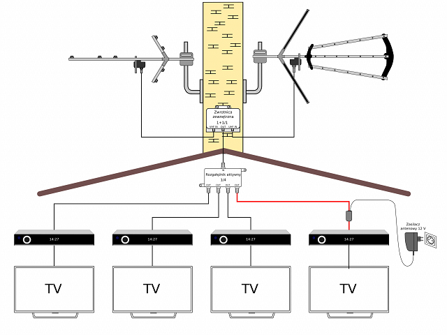 Instalacja TV naziemnej (UHF+VHF) na 4 odbiorniki z rozgałęźnikiem aktywnym czterokrotnym