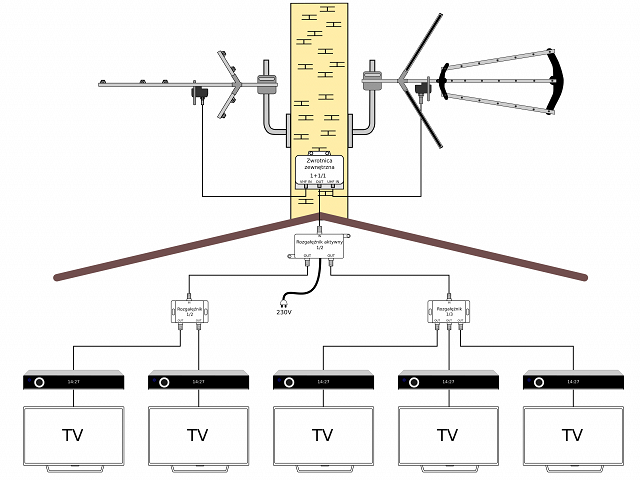Instalacja TV naziemnej (UHF+VHF) na 5 odbiorników z rozgałęźnikiem aktywnym